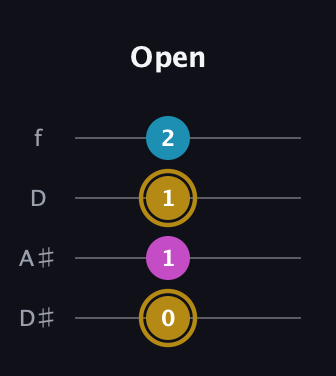 D♯ Augmented Flat 13th guitar tab — Open (0 1 1 2) in Plectrum (CGBD) · Capo 3