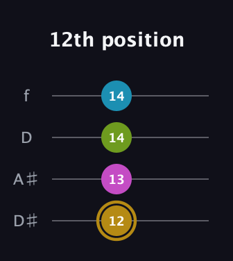 D♯ Augmented Flat 9th guitar tab — 12th position (12 13 14 14) in Plectrum (CGBD) · Capo 3
