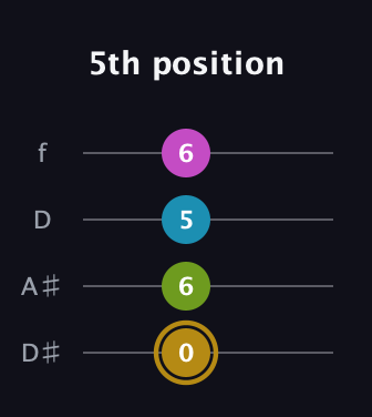 D♯ Augmented Flat 9th guitar tab — 5th position (0 6 5 6) in Plectrum (CGBD) · Capo 3