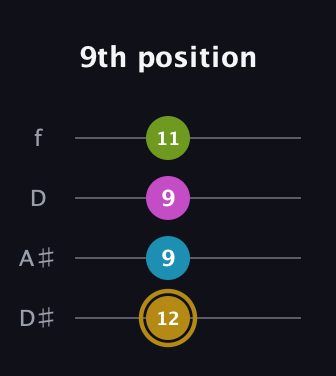 D♯ Augmented Flat 9th guitar tab — 9th position (12 9 9 11) in Plectrum (CGBD) · Capo 3