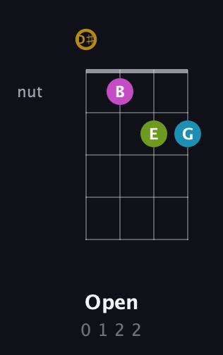 D♯ Augmented Flat 9th guitar chord — Open (0 1 2 2) fretboard diagram in Plectrum (CGBD) · Capo 3