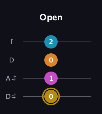 D♯ Augmented-major 7th guitar tab — Open (0 1 0 2) in Plectrum (CGBD) · Capo 3