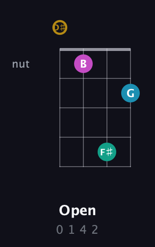 D♯ Augmented Sharp 9th guitar chord — Open (0 1 4 2) fretboard diagram in Plectrum (CGBD) · Capo 3