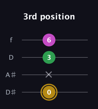 D♯ Augmented Suspended 2nd guitar tab — 3rd position (0 x 3 6) in Plectrum (CGBD) · Capo 3