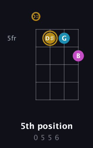 D♯ Augmented guitar chord — 5th position (0 5 5 6) fretboard diagram in Plectrum (CGBD) · Capo 3