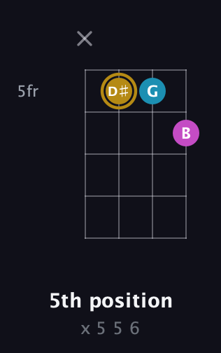 D♯ Augmented guitar chord — 5th position (x 5 5 6) fretboard diagram in Plectrum (CGBD) · Capo 3