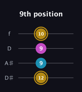 D♯ Augmented guitar tab — 9th position (12 9 9 10) in Plectrum (CGBD) · Capo 3