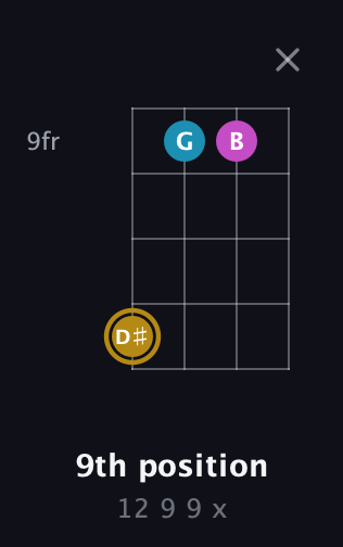 D♯ Augmented guitar chord — 9th position (12 9 9 x) fretboard diagram in Plectrum (CGBD) · Capo 3
