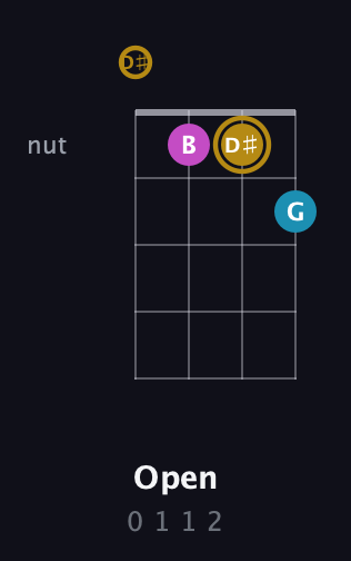 D♯ Augmented guitar chord — Open (0 1 1 2) fretboard diagram in Plectrum (CGBD) · Capo 3