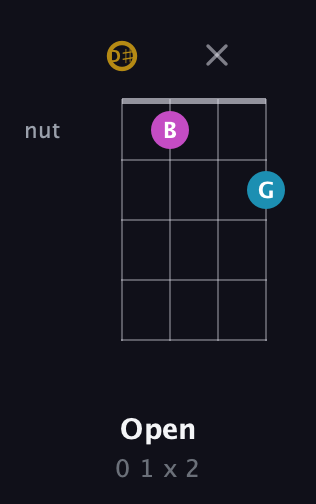 D♯ Augmented guitar chord — Open (0 1 x 2) fretboard diagram in Plectrum (CGBD) · Capo 3