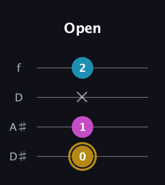 D♯ Augmented guitar tab — Open (0 1 x 2) in Plectrum (CGBD) · Capo 3