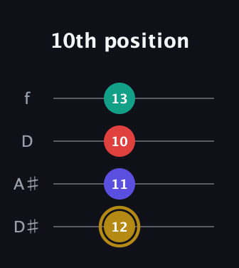 D♯ Diminished 7th Sharp 9th guitar tab — 10th position (12 11 10 13) in Plectrum (CGBD) · Capo 3
