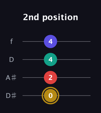 D♯ Diminished 7th Sharp 9th guitar tab — 2nd position (0 2 4 4) in Plectrum (CGBD) · Capo 3