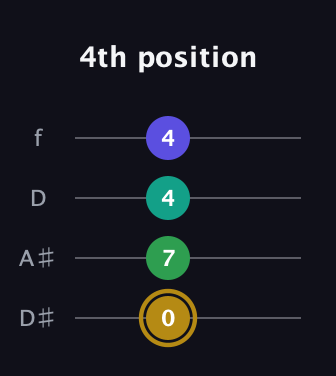 D♯ Diminished Added 2nd guitar tab — 4th position (0 7 4 4) in Plectrum (CGBD) · Capo 3