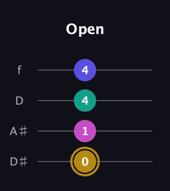 D♯ Diminished Flat 13th guitar tab — Open (0 1 4 4) in Plectrum (CGBD) · Capo 3