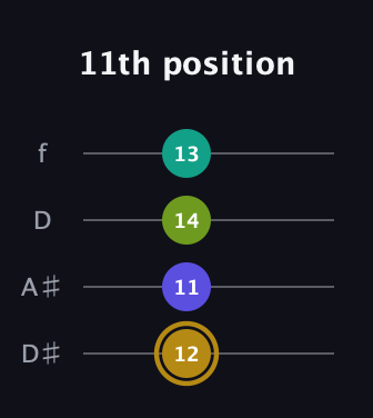 D♯ Diminished Flat 9th guitar tab — 11th position (12 11 14 13) in Plectrum (CGBD) · Capo 3