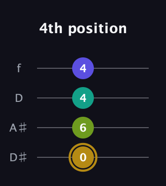 D♯ Diminished Flat 9th guitar tab — 4th position (0 6 4 4) in Plectrum (CGBD) · Capo 3