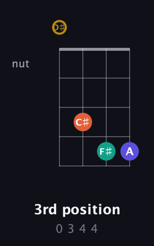 D♯ Diminished Sharp 13th guitar chord — 3rd position (0 3 4 4) fretboard diagram in Plectrum (CGBD) · Capo 3