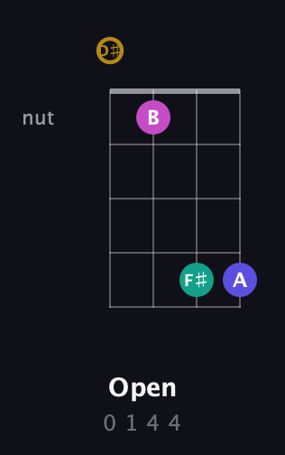 D♯ Diminished Sharp 5th guitar chord — Open (0 1 4 4) fretboard diagram in Plectrum (CGBD) · Capo 3