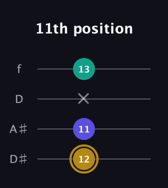 D♯ Diminished guitar tab — 11th position (12 11 x 13) in Plectrum (CGBD) · Capo 3