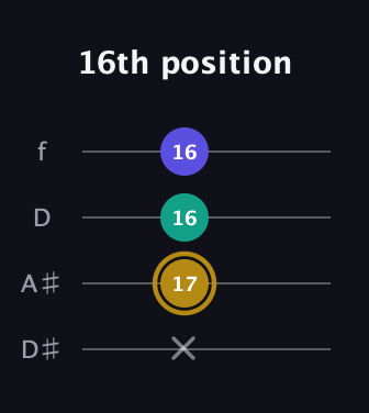 D♯ Diminished guitar tab — 16th position (x 17 16 16) in Plectrum (CGBD) · Capo 3