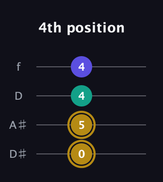 D♯ Diminished guitar tab — 4th position (0 5 4 4) in Plectrum (CGBD) · Capo 3