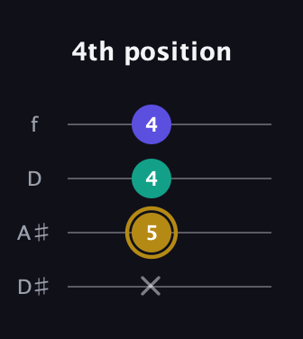 D♯ Diminished guitar tab — 4th position (x 5 4 4) in Plectrum (CGBD) · Capo 3