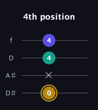 D♯ Diminished guitar tab — 4th position (0 x 4 4) in Plectrum (CGBD) · Capo 3