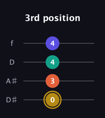 D♯ Half-Diminished 7th Sharp 9th guitar tab — 3rd position (0 3 4 4) in Plectrum (CGBD) · Capo 3