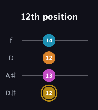 D♯ Major 7th Sharp 5th guitar tab — 12th position (12 13 12 14) in Plectrum (CGBD) · Capo 3