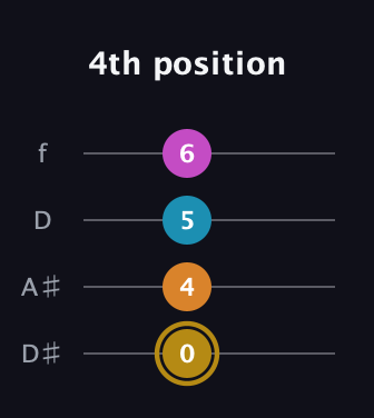 D♯ Major 7th Sharp 5th guitar tab — 4th position (0 4 5 6) in Plectrum (CGBD) · Capo 3