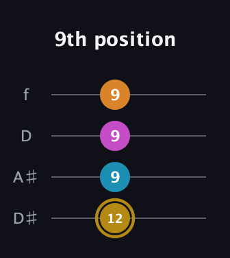 D♯ Major 7th Sharp 5th guitar tab — 9th position (12 9 9 9) in Plectrum (CGBD) · Capo 3