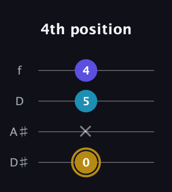 D♯ Major Flat 5th guitar tab — 4th position (0 x 5 4) in Plectrum (CGBD) · Capo 3