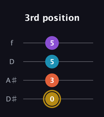 D♯ Major Sharp 13th guitar tab — 3rd position (0 3 5 5) in Plectrum (CGBD) · Capo 3