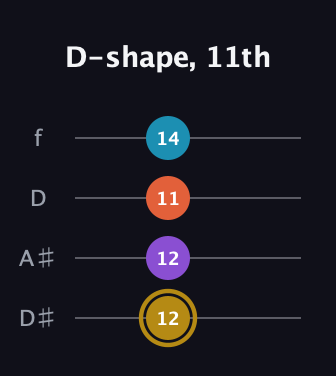 D♯ Major Sharp 13th guitar tab — D-shape, 11th (12 12 11 14) in Plectrum (CGBD) · Capo 3