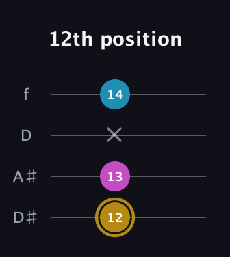 D♯ Major Sharp 5th guitar tab — 12th position (12 13 x 14) in Plectrum (CGBD) · Capo 3