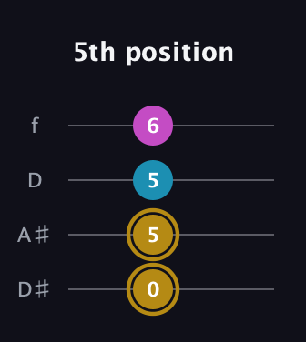 D♯ Major Sharp 5th guitar tab — 5th position (0 5 5 6) in Plectrum (CGBD) · Capo 3