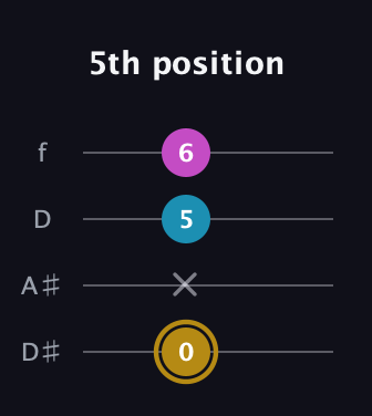 D♯ Major Sharp 5th guitar tab — 5th position (0 x 5 6) in Plectrum (CGBD) · Capo 3