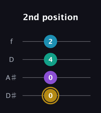 D♯ Major Sharp 9th guitar tab — 2nd position (0 0 4 2) in Plectrum (CGBD) · Capo 3