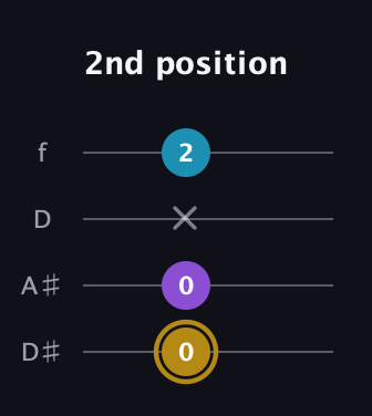 D♯ Major guitar tab — 2nd position (0 0 x 2) in Plectrum (CGBD) · Capo 3
