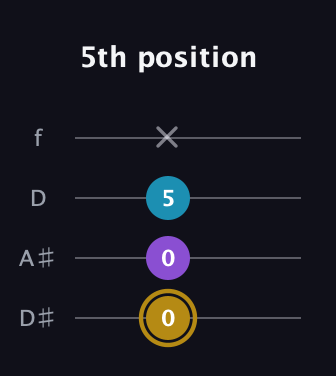 D♯ Major guitar tab — 5th position (0 0 5 x) in Plectrum (CGBD) · Capo 3