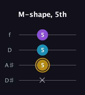 D♯ Major guitar tab — M-shape, 5th (x 5 5 5) in Plectrum (CGBD) · Capo 3