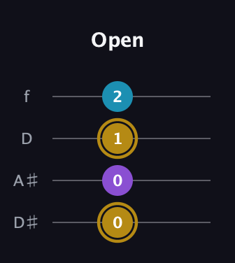 D♯ Major guitar tab — Open (0 0 1 2) in Plectrum (CGBD) · Capo 3