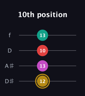 D♯ Minor 6th Sharp 5th guitar tab — 10th position (12 13 10 13) in Plectrum (CGBD) · Capo 3