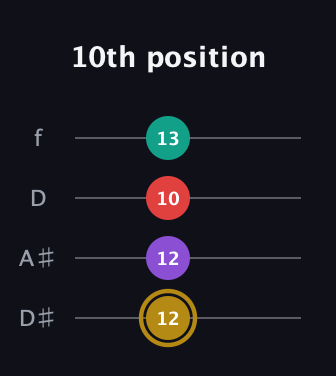 D♯ Minor 6th Sharp 9th guitar tab — 10th position (12 12 10 13) in Plectrum (CGBD) · Capo 3