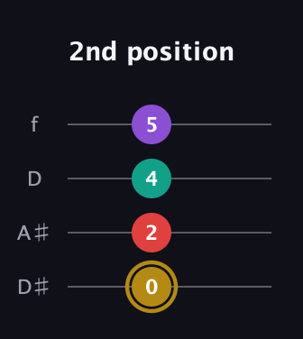 D♯ Minor 6th Sharp 9th guitar tab — 2nd position (0 2 4 5) in Plectrum (CGBD) · Capo 3