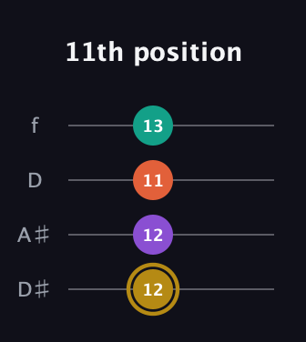 D♯ Minor 7th Sharp 13th guitar tab — 11th position (12 12 11 13) in Plectrum (CGBD) · Capo 3