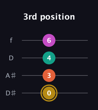 D♯ Minor 7th Sharp 5th guitar tab — 3rd position (0 3 4 6) in Plectrum (CGBD) · Capo 3
