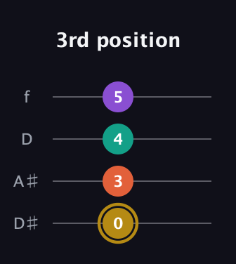 D♯ Minor 7th Sharp 9th guitar tab — 3rd position (0 3 4 5) in Plectrum (CGBD) · Capo 3