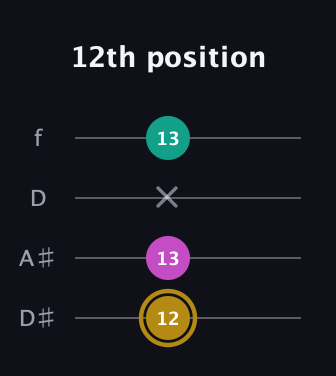 D♯ Minor Sharp 5th guitar tab — 12th position (12 13 x 13) in Plectrum (CGBD) · Capo 3